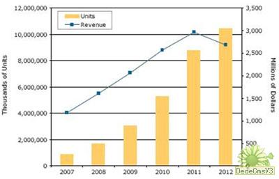 DʾiSuppli˾2007-2012ȫƵҕЈλ؛II(y)Ay