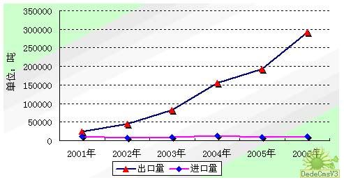 2001-2006Ї(gu)Ҫa(chn)ƷM(jn)׃څ(sh)D