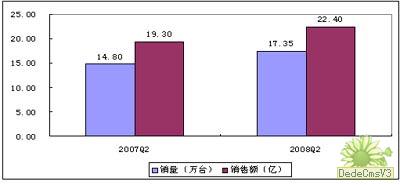 D12007Q2-2008Q2Ї(gu)ͶӰC(j)Ј(chng)Ҏ(gu)ģ(du)