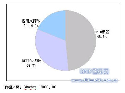 2008ڶЇRFIDЈa(chn)ƷY(ji)(gu)