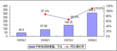 2008Q3Ї(gu)ƽҕЈ(chng)NL(zhng)